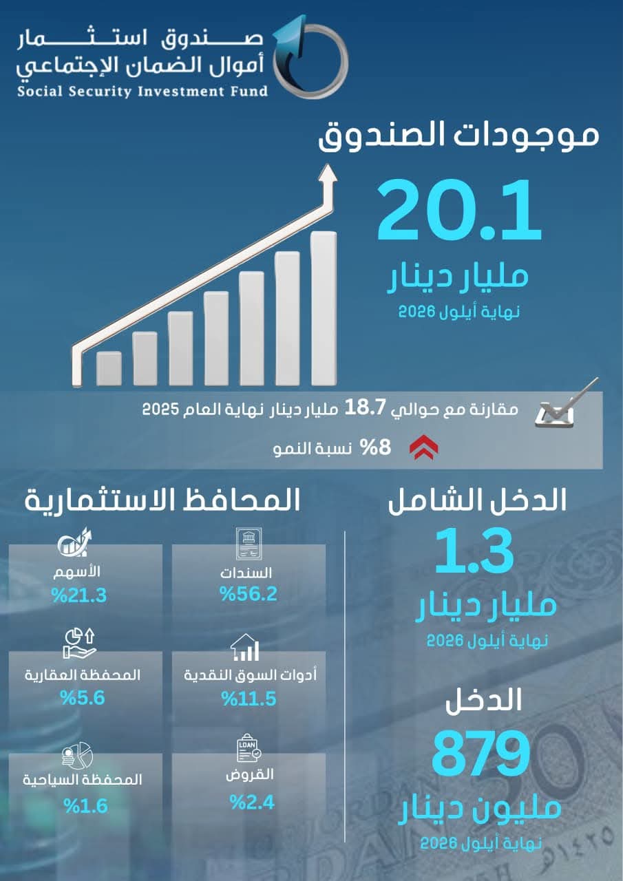 20 مليار دينار في قلب الاقتصاد الأردني ..  كيف يصنع صندوق استثمار الضمان فرص النمو والاستثمار